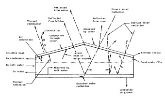 solar distill