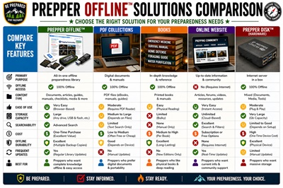 A Comparison of Prepper Offline Solutions