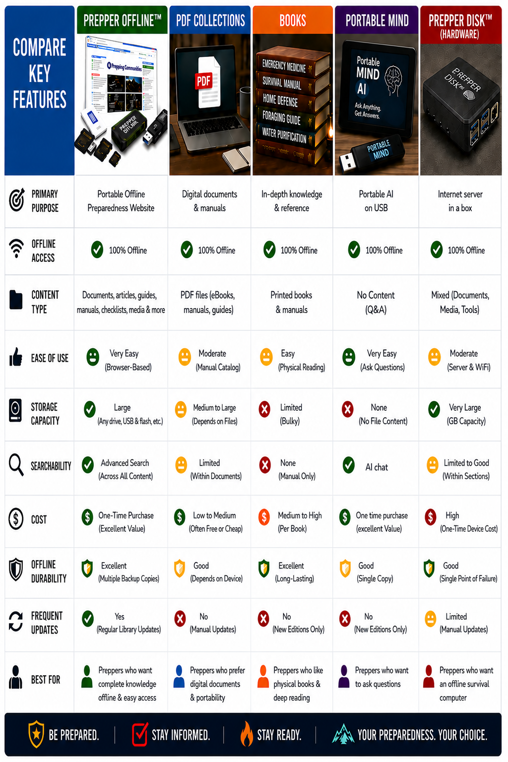 Prepper Offline Product Comparison Chart
